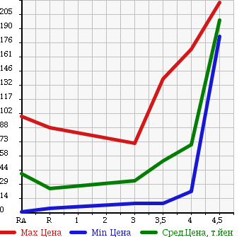 Аукционная статистика: График изменения цены MITSUBISHI Мицубиси  EK WAGON Ек Вагон  2008 660 H82W в зависимости от аукционных оценок