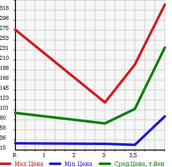 Аукционная статистика: График изменения цены MITSUBISHI Мицубиси  EK WAGON Ек Вагон  2012 660 H82W в зависимости от аукционных оценок