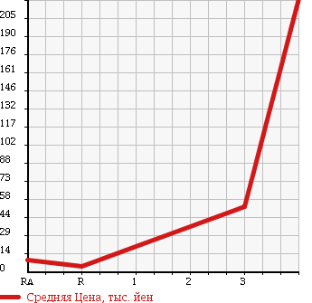 Аукционная статистика: График изменения цены MITSUBISHI Мицубиси  EK WAGON Ек Вагон  2009 660 H82W 4WD в зависимости от аукционных оценок