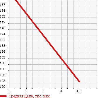Аукционная статистика: График изменения цены MITSUBISHI Мицубиси  EK WAGON Ек Вагон  2012 660 H82W 4WD в зависимости от аукционных оценок