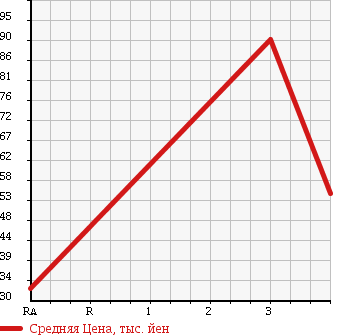 Аукционная статистика: График изменения цены MITSUBISHI Мицубиси  EK WAGON Ек Вагон  2007 660 H82W 4WD G в зависимости от аукционных оценок