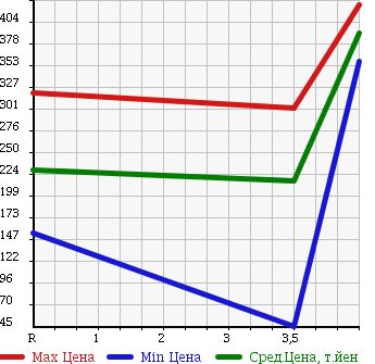 Аукционная статистика: График изменения цены MITSUBISHI Мицубиси  EK WAGON Ек Вагон  2011 660 H82W 4WD G в зависимости от аукционных оценок