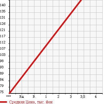 Аукционная статистика: График изменения цены MITSUBISHI Мицубиси  EK WAGON Ек Вагон  2006 660 H82W 4WD GS в зависимости от аукционных оценок