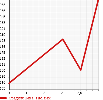 Аукционная статистика: График изменения цены MITSUBISHI Мицубиси  EK WAGON Ек Вагон  2009 660 H82W 4WD GS в зависимости от аукционных оценок