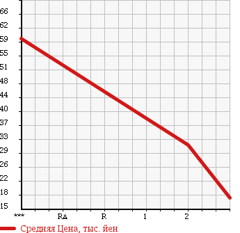 Аукционная статистика: График изменения цены MITSUBISHI Мицубиси  EK WAGON Ек Вагон  2006 660 H82W 4WD M в зависимости от аукционных оценок