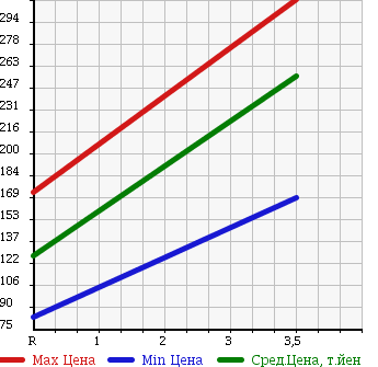 Аукционная статистика: График изменения цены MITSUBISHI Мицубиси  EK WAGON Ек Вагон  2011 660 H82W 4WD M в зависимости от аукционных оценок