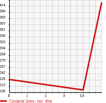 Аукционная статистика: График изменения цены MITSUBISHI Мицубиси  EK WAGON Ек Вагон  2012 660 H82W 4WD M в зависимости от аукционных оценок