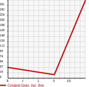 Аукционная статистика: График изменения цены MITSUBISHI Мицубиси  EK WAGON Ек Вагон  2007 660 H82W 4WD_G в зависимости от аукционных оценок