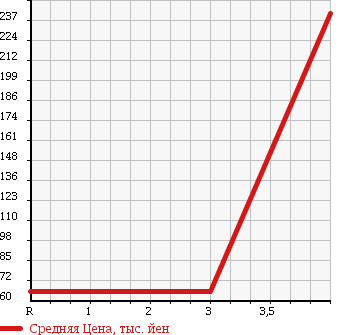 Аукционная статистика: График изменения цены MITSUBISHI Мицубиси  EK WAGON Ек Вагон  2007 660 H82W 4WD_M в зависимости от аукционных оценок