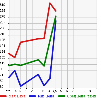Аукционная статистика: График изменения цены MITSUBISHI Мицубиси  EK WAGON Ек Вагон  2010 660 H82W G в зависимости от аукционных оценок