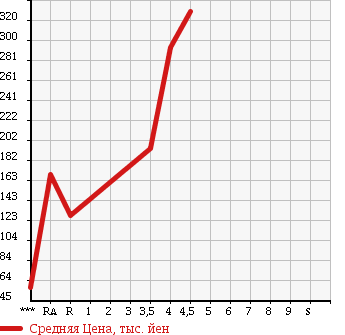 Аукционная статистика: График изменения цены MITSUBISHI Мицубиси  EK WAGON Ек Вагон  2012 660 H82W G в зависимости от аукционных оценок