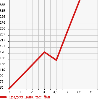 Аукционная статистика: График изменения цены MITSUBISHI Мицубиси  EK WAGON Ек Вагон  2013 660 H82W G в зависимости от аукционных оценок
