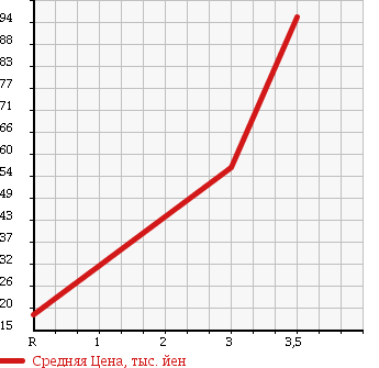 Аукционная статистика: График изменения цены MITSUBISHI Мицубиси  EK WAGON Ек Вагон  2007 660 H82W G 4WD в зависимости от аукционных оценок