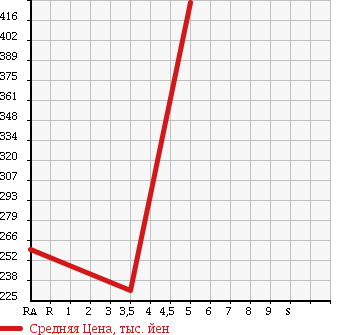 Аукционная статистика: График изменения цены MITSUBISHI Мицубиси  EK WAGON Ек Вагон  2011 660 H82W G 4WD в зависимости от аукционных оценок