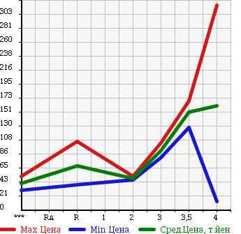 Аукционная статистика: График изменения цены MITSUBISHI Мицубиси  EK WAGON Ек Вагон  2008 660 H82W GS в зависимости от аукционных оценок