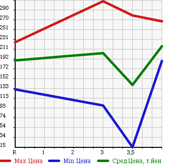 Аукционная статистика: График изменения цены MITSUBISHI Мицубиси  EK WAGON Ек Вагон  2011 660 H82W GS в зависимости от аукционных оценок