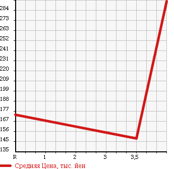 Аукционная статистика: График изменения цены MITSUBISHI Мицубиси  EK WAGON Ек Вагон  2012 660 H82W GS в зависимости от аукционных оценок