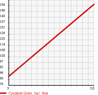 Аукционная статистика: График изменения цены MITSUBISHI Мицубиси  EK WAGON Ек Вагон  2009 660 H82W GS 4WD в зависимости от аукционных оценок