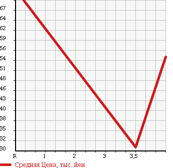 Аукционная статистика: График изменения цены MITSUBISHI Мицубиси  EK WAGON Ек Вагон  2006 660 H82W GS SLIDING в зависимости от аукционных оценок