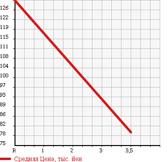 Аукционная статистика: График изменения цены MITSUBISHI Мицубиси  EK WAGON Ек Вагон  2009 660 H82W LIMITED в зависимости от аукционных оценок