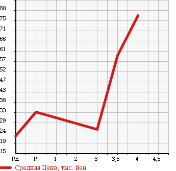 Аукционная статистика: График изменения цены MITSUBISHI Мицубиси  EK WAGON Ек Вагон  2006 660 H82W M в зависимости от аукционных оценок