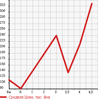 Аукционная статистика: График изменения цены MITSUBISHI Мицубиси  EK WAGON Ек Вагон  2013 660 H82W M в зависимости от аукционных оценок