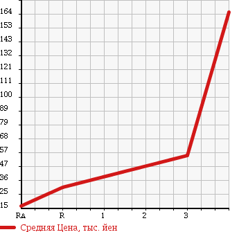 Аукционная статистика: График изменения цены MITSUBISHI Мицубиси  EK WAGON Ек Вагон  2007 660 H82W M 4WD в зависимости от аукционных оценок