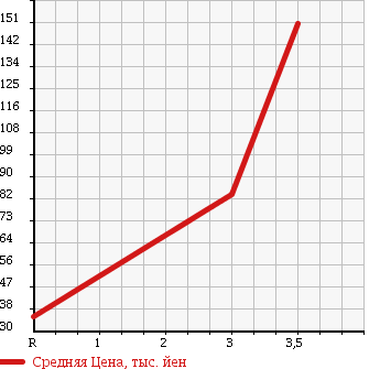 Аукционная статистика: График изменения цены MITSUBISHI Мицубиси  EK WAGON Ек Вагон  2008 660 H82W M 4WD в зависимости от аукционных оценок