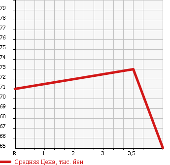Аукционная статистика: График изменения цены MITSUBISHI Мицубиси  EK WAGON Ек Вагон  2010 660 H82W M 4WD в зависимости от аукционных оценок