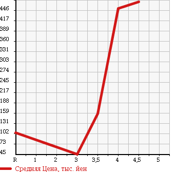 Аукционная статистика: График изменения цены MITSUBISHI Мицубиси  EK WAGON Ек Вагон  2011 660 H82W M 4WD в зависимости от аукционных оценок
