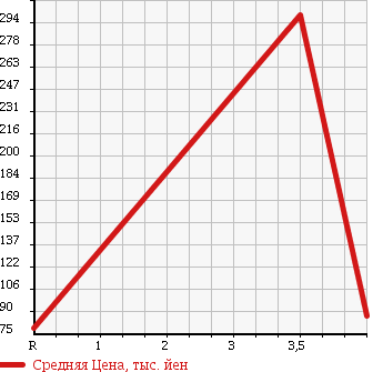 Аукционная статистика: График изменения цены MITSUBISHI Мицубиси  EK WAGON Ек Вагон  2013 660 H82W M 4WD в зависимости от аукционных оценок
