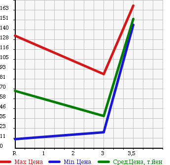 Аукционная статистика: График изменения цены MITSUBISHI Мицубиси  EK WAGON Ек Вагон  2008 660 H82W M BLUE M EDITION в зависимости от аукционных оценок