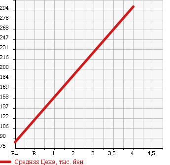 Аукционная статистика: График изменения цены MITSUBISHI Мицубиси  EK WAGON Ек Вагон  2011 660 H82W M-4WD в зависимости от аукционных оценок