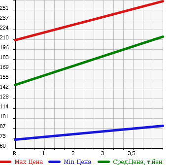 Аукционная статистика: График изменения цены MITSUBISHI Мицубиси  EK WAGON Ек Вагон  2011 660 H82W MS в зависимости от аукционных оценок