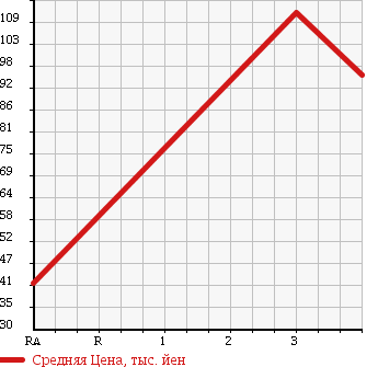 Аукционная статистика: График изменения цены MITSUBISHI Мицубиси  EK WAGON Ек Вагон  2008 660 H82W MS BLUE M EDITION в зависимости от аукционных оценок