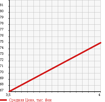 Аукционная статистика: График изменения цены MITSUBISHI Мицубиси  EK WAGON Ек Вагон  2007 660 H82W MS POWER SLIDE в зависимости от аукционных оценок