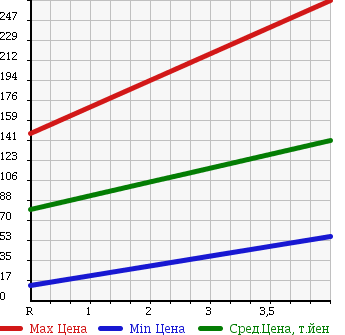 Аукционная статистика: График изменения цены MITSUBISHI Мицубиси  EK WAGON Ек Вагон  2008 660 H82W MS SLIDING в зависимости от аукционных оценок