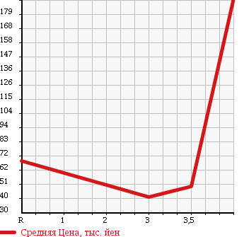 Аукционная статистика: График изменения цены MITSUBISHI Мицубиси  EK WAGON Ек Вагон  2008 660 H82W MX в зависимости от аукционных оценок