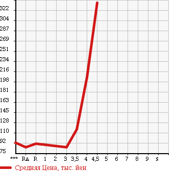 Аукционная статистика: График изменения цены MITSUBISHI Мицубиси  EK WAGON Ек Вагон  2010 660 H82W MX в зависимости от аукционных оценок