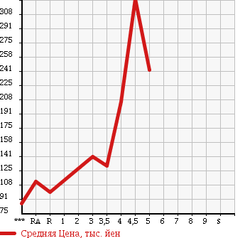 Аукционная статистика: График изменения цены MITSUBISHI Мицубиси  EK WAGON Ек Вагон  2011 660 H82W MX в зависимости от аукционных оценок