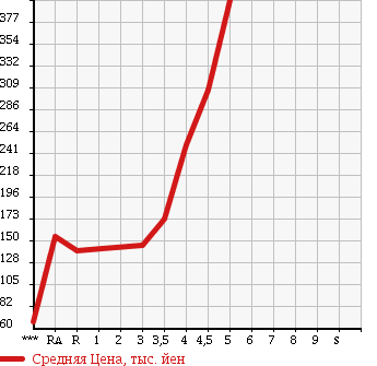 Аукционная статистика: График изменения цены MITSUBISHI Мицубиси  EK WAGON Ек Вагон  2012 660 H82W MX в зависимости от аукционных оценок