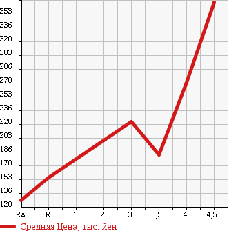 Аукционная статистика: График изменения цены MITSUBISHI Мицубиси  EK WAGON Ек Вагон  2013 660 H82W MX в зависимости от аукционных оценок