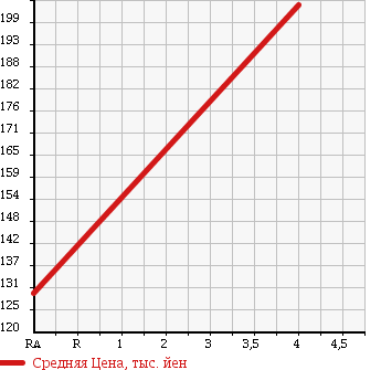 Аукционная статистика: График изменения цены MITSUBISHI Мицубиси  EK WAGON Ек Вагон  2009 660 H82W MX 4WD в зависимости от аукционных оценок