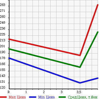 Аукционная статистика: График изменения цены MITSUBISHI Мицубиси  EK WAGON Ек Вагон  2013 660 H82W MX JOY FIELD в зависимости от аукционных оценок