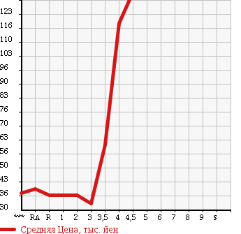 Аукционная статистика: График изменения цены MITSUBISHI Мицубиси  EK WAGON Ек Вагон  2007 в зависимости от аукционных оценок