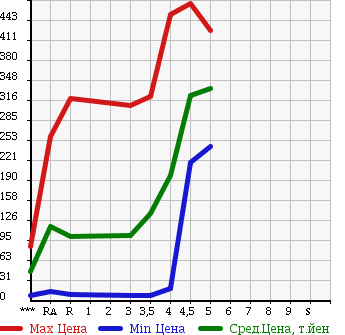 Аукционная статистика: График изменения цены MITSUBISHI Мицубиси  EK WAGON Ек Вагон  2011 в зависимости от аукционных оценок