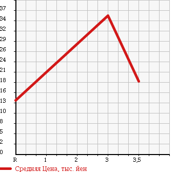 Аукционная статистика: График изменения цены MITSUBISHI Мицубиси  EK SPORTS ЕК Спорт  2006 660 H81W в зависимости от аукционных оценок