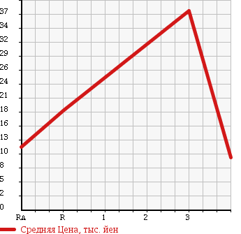 Аукционная статистика: График изменения цены MITSUBISHI Мицубиси  EK SPORTS ЕК Спорт  2003 660 H81W 4WD R в зависимости от аукционных оценок