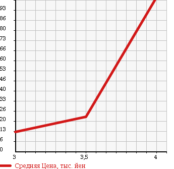 Аукционная статистика: График изменения цены MITSUBISHI Мицубиси  EK SPORTS ЕК Спорт  2005 660 H81W LTD EDITION в зависимости от аукционных оценок