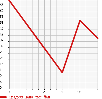 Аукционная статистика: График изменения цены MITSUBISHI Мицубиси  EK SPORTS ЕК Спорт  2003 660 H81W R TURBO в зависимости от аукционных оценок
